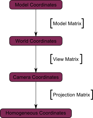 Schéma des matrices de changement de coordonnées en 3D (source: opengl-tutorial)