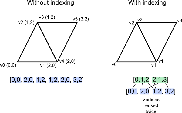 Tutorial 9 : VBO Indexing